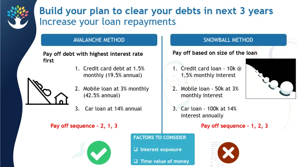 Avalanche vs snowball method of clearing debt