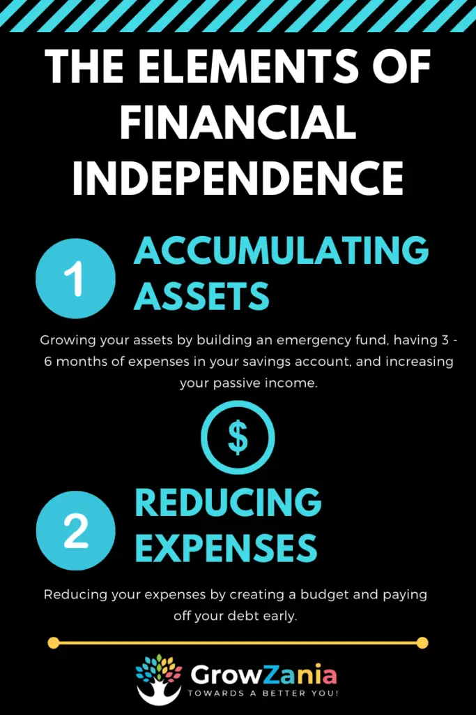 The elements of financial independence - Accumulating assets and reducing expenses.