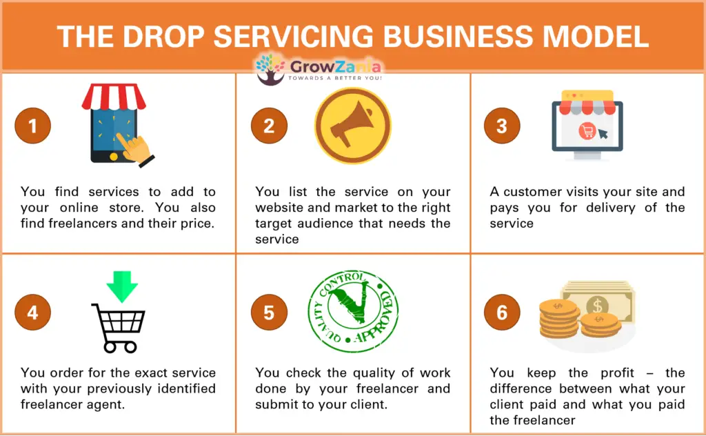 The Drop Servicing Business Model - The end-to-end process that would happen in a typical drop servicing agency.