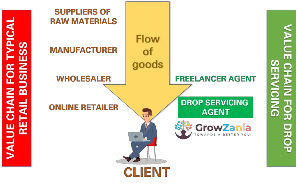 The Value Chain for Drop Servicing