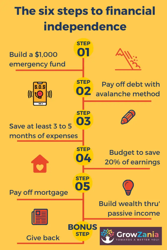 The Growzania model - six steps to financial independence